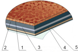 Черепица Икопал имеет структуру, показанную на рисунке. Цветовая сланцевая посыпка Модифицированный SBS-битум Армирующая основа из стеклохолста Модифицированный SBS-битум Специальный клеевой битум