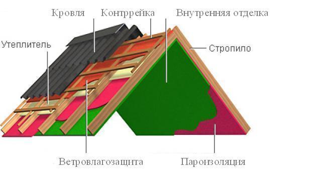 Схема устройства крыши, покрытой ондулином.