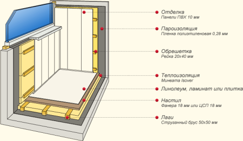 Схема обшивки балкона профнастилом