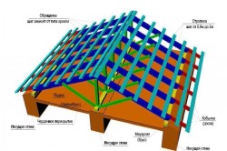 Схема стропильной системы двускатной крыши