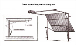Схема устройства поворотно-подвесных ворот 