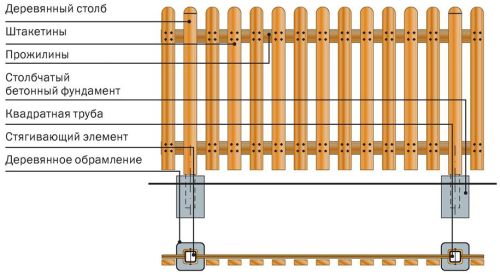Схема устройства деревянного забора
