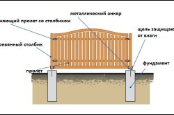 Схема укладки фундамента с деревянными столбами