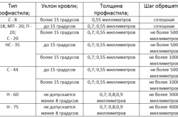 Таблица определения шага обрешетки в зависимости от марки профнастила.