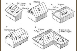 Виды крыш: А – односкатная; Б – двух скатная; В - четырехскатная или вальмовая; Г – полувальмовая ; Д – многоскатная.