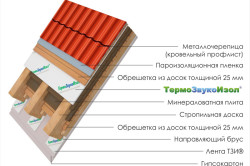 Схема шумоизоляции крыши.
