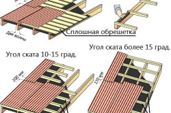 Шаг обрешетки зависит от угла ската крыши.