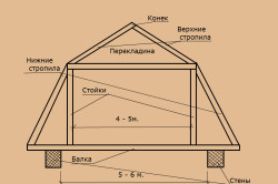Схема стропильной системы мансардной крыши
