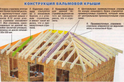 Описание стропил конструкции вальмовой крыши
