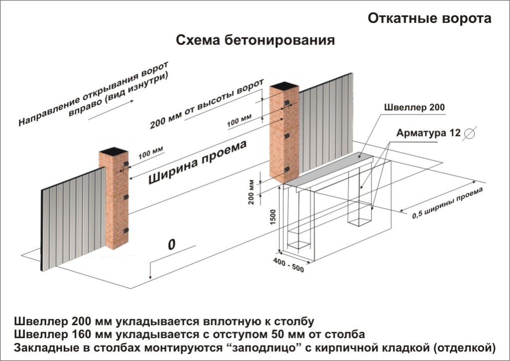 Схема бетонирования откатных ворот из профнастила.