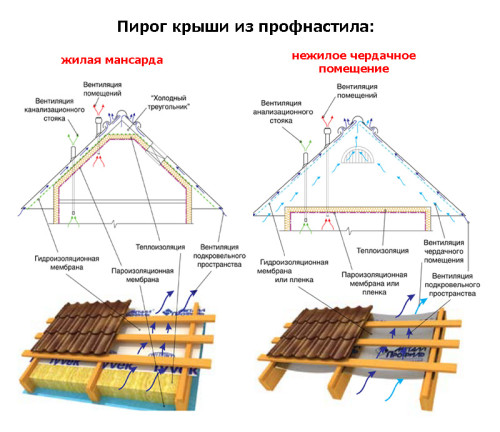 Схема вариантов пирога крыши из профнастила