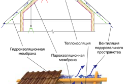 Схема утепления крыши из профнастила