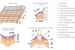 Схема монтажа металлопрофиля для крыши
