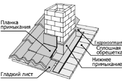 Схема установки дымохода на крыше из металлочерепицы