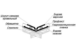 Планка ендового узла