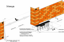 Схема строительства фундамента для откатных ворот