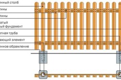 Схема устройства деревянного забора 