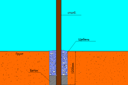 Схема установки столба для забора из профнастила путем бетонирования основания.