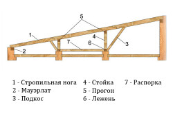 Схема стропильной системы односкатной крыши