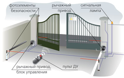 Схема строения автоматических распашных ворот